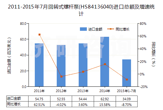 2011-2015年7月回轉(zhuǎn)式螺桿泵(HS84136040)進(jìn)口總額及增速統(tǒng)計(jì)
